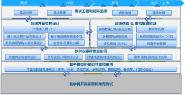 MBSE-基于模型的系统工程